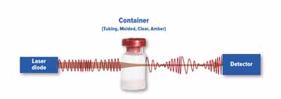 Fig. 3: Diagram of FMS shows path of laser through vial