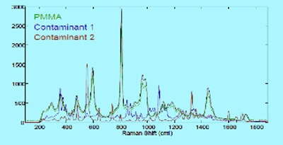 Raman spectra using the Morphologi G3-ID