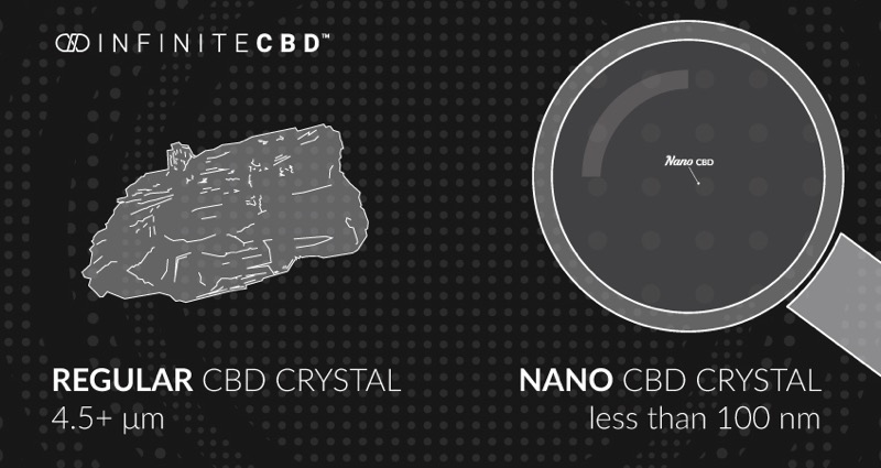 Nano CBD: Cannabidiol made with the human body in mind