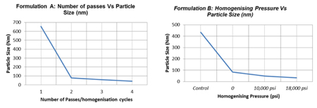 Figure 3: Two different nanoparticle pharmaceutical emulsions prepared using the EmulsiFlex high pressure homogeniser<sup>3</sup>