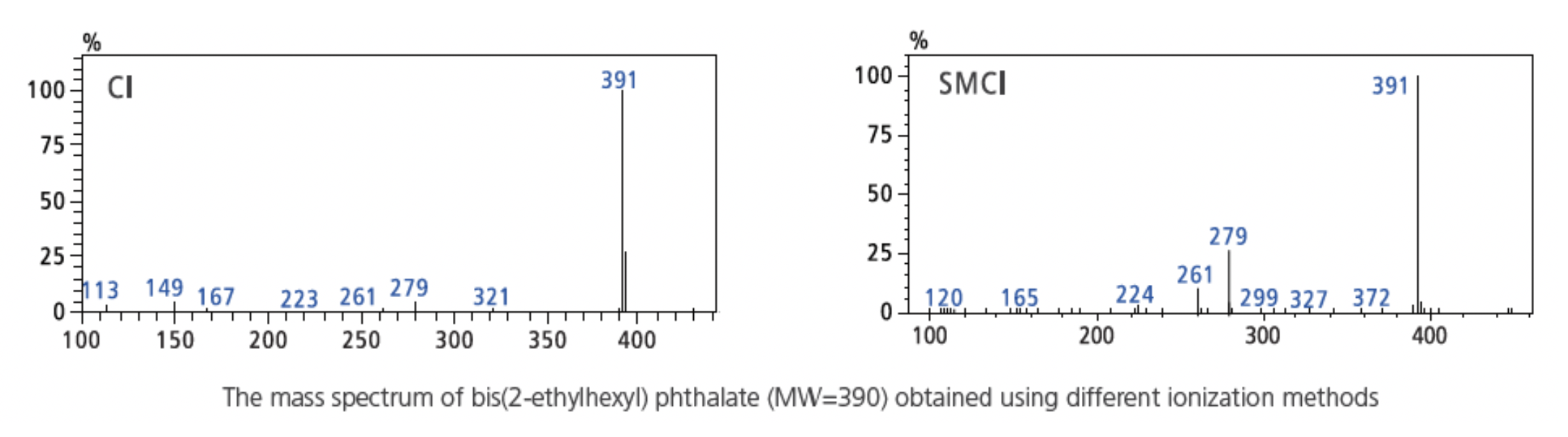 New chemical ionisation technology for GC-MS