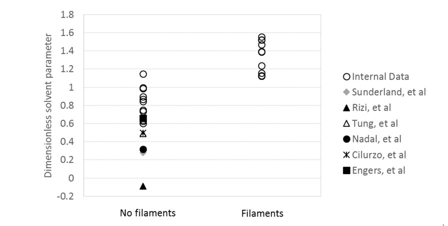 Figure 6: Calculated DSPs for internal spray drying data and six literature studies, categorised by the presence of filaments