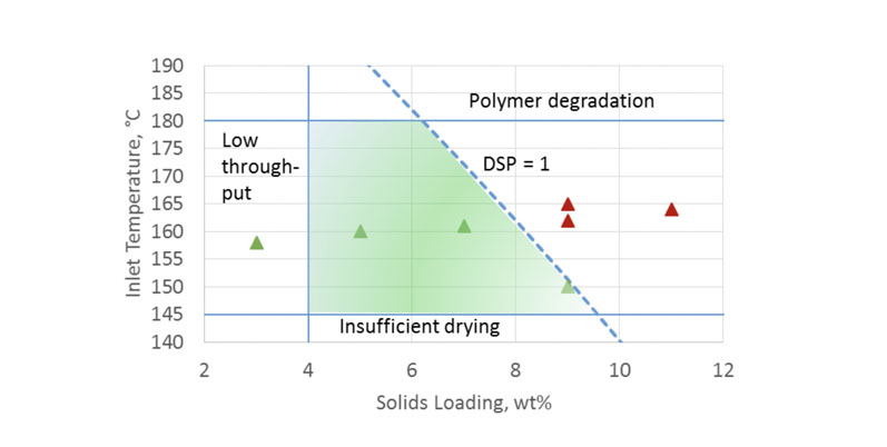 Figure 7: A spray drying process design space for Eudragit L100 spray dried from methanol on a clinical-scale dryer