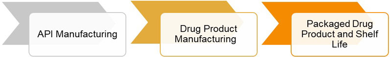 Figure 1: The three stages of drug production