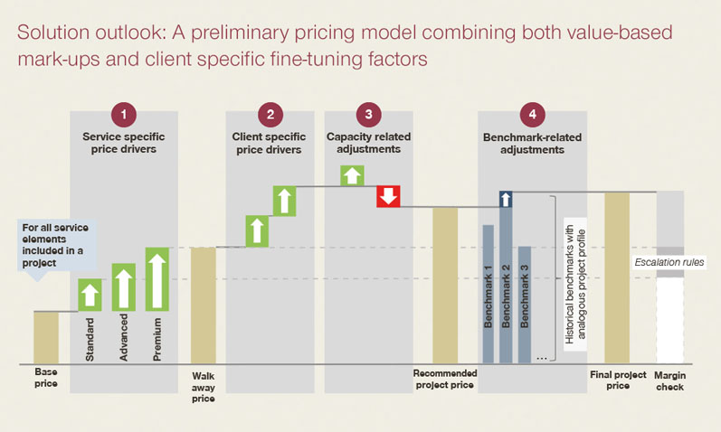 Offer design and value-based pricing for CDMOs 