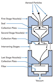 Figure 2: Multistage cascade impactors accelerate particles progressively through a number of stages to separate the dose into sized fractions on the basis of particle inertia. (Adapted from USP Chapter <601>)