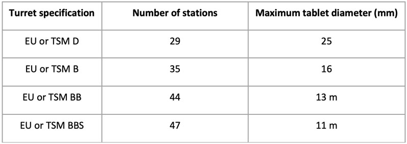 Optimising tablet press efficiency: a practical approach (part I)