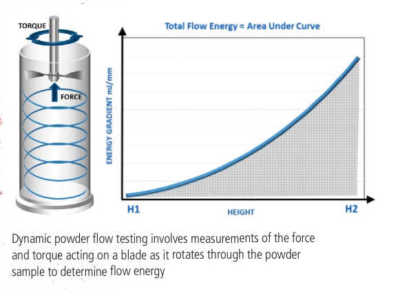 Optimising the blending of flow aids in powder formulations
