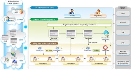 Fig. 4: Virtual Supply Chain Collaborative Environment