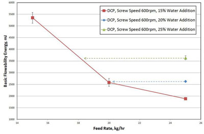 Figure 3: The BFE of granules produced for the DCP formulation increases significantly as the feed rate is reduced