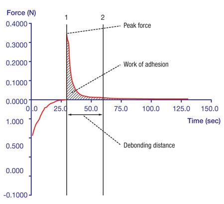 Graph 1: Results of adhesive tests