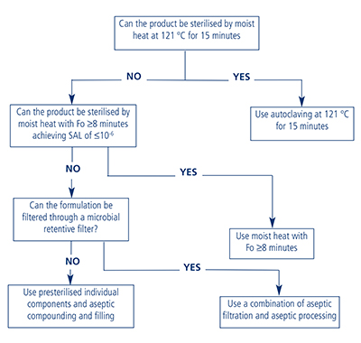 Figure 1: Decision tree for aqueous product sterilisation (CPMP/QWP/054/98)