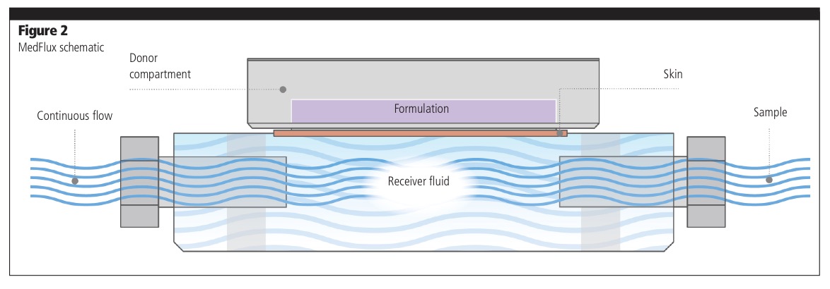 Performance testing of topical formulations reaches new levels