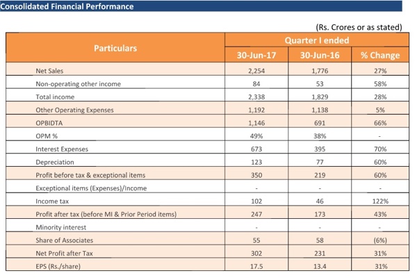 Piramal announce consolidated results for first quarter 