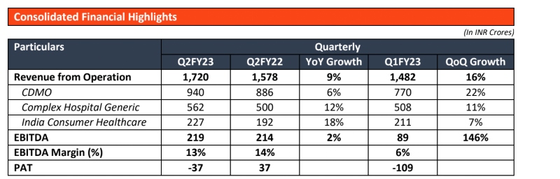 Piramal Pharma announces consolidated results for Q2 and H1 FY2023