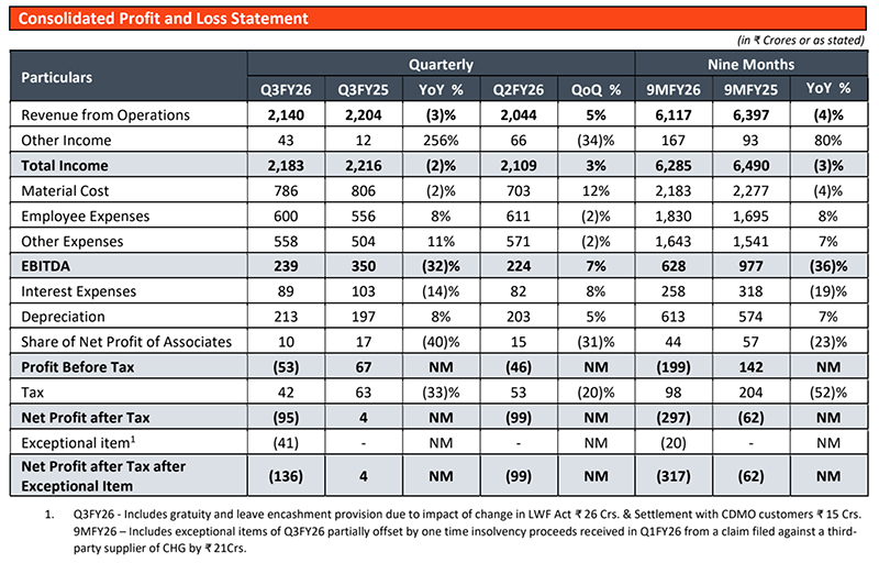 Piramal Pharma Limited announces results for Q3 and 9M FY26