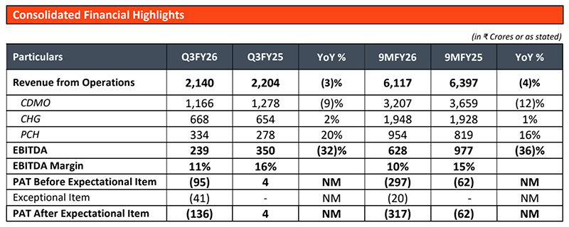 Piramal Pharma Limited announces results for Q3 and 9M FY26
