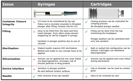 Figure 1: Syringes versus cartridges<br>Courtesy of nne pharmaplan