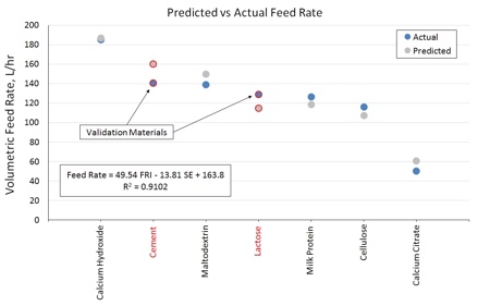 Figure 3: Predicted and actual feed rates for seven powders in the GLD feeder, illustrating the ability of the model to predict volumetric flow rate