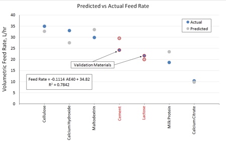 Figure 4: Predicted and actual feed rates for seven powders in the GLZ feeder, illustrating the ability of the model to predict volumetric flow rate