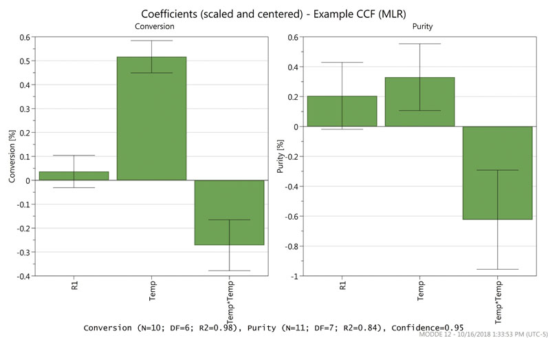 Figure 2: A coefficients plot for an optimisation model