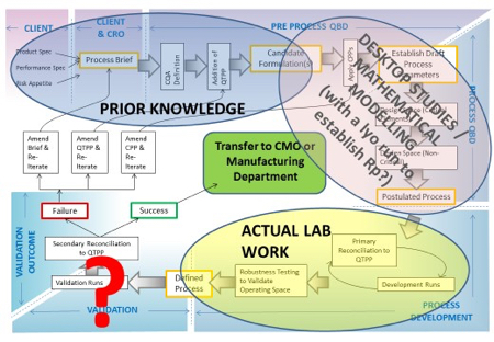 Figure 2: QbD 'roadmap' showing possible stages of desktop study and practical work