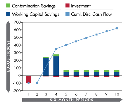<i>Potential savings accumulated during first five years following initial investment</i>