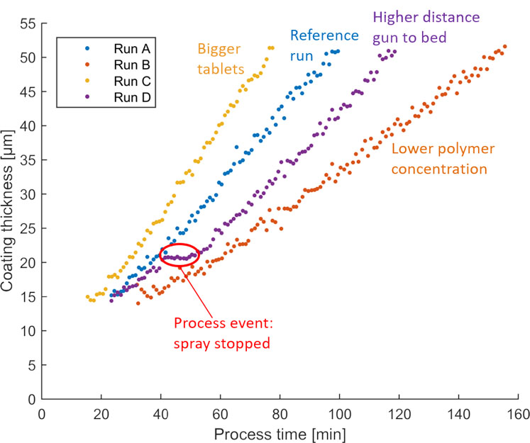 Figure 2: Real-time monitoring of coating thickness with inline OCT for different coating runs in the same coater; mean values calculated for one minute of process time are shown (7)