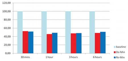 Figure 1: Control group with artificial saliva: results of the control group with regular human saliva showing slight remineralisation