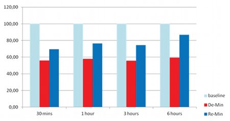 Figure 2: Experiment group with Multi-Oral RemiDent: results showing increased re-mineralisation with Multi-Oral RemiDent