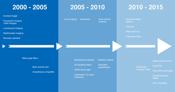Figure 1: Timeline depicting the development of multimodal imaging systems from the early 2000s up until the present day
