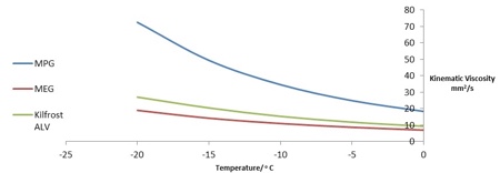Figure 2: Kinematic viscosity of heat transfer fluids formulated for use down to -30°C