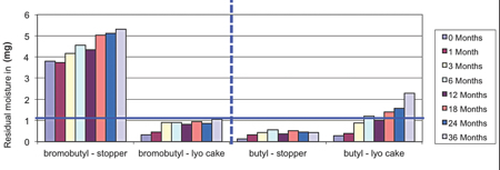 Figure 3: Moisture uptake of lyo cake and stoppers (bromobutyl vs butyl rubber)