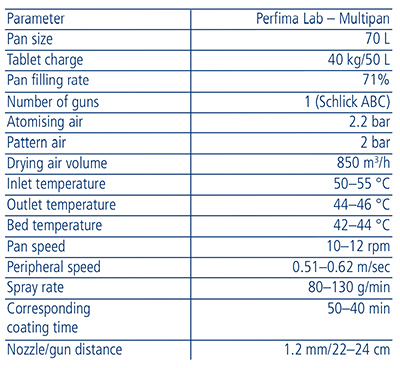Table I: Test parameters for the Perfima Lab 70 L drum