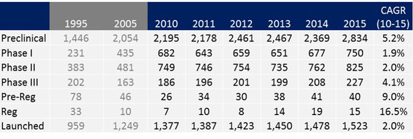 Figure 1: Number of chemical molecules in development (1995–2015)