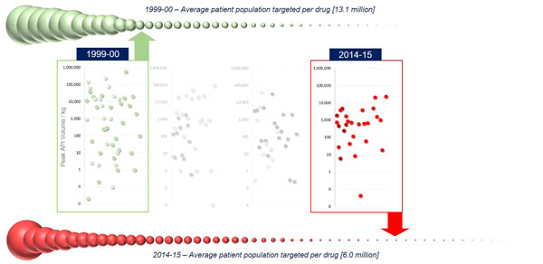 Figure 3: Average patient population targeted per drug