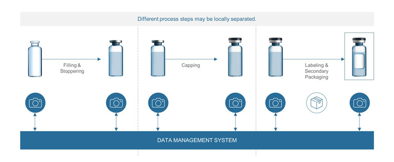 Figure 1: Reducing the risk of mix-ups