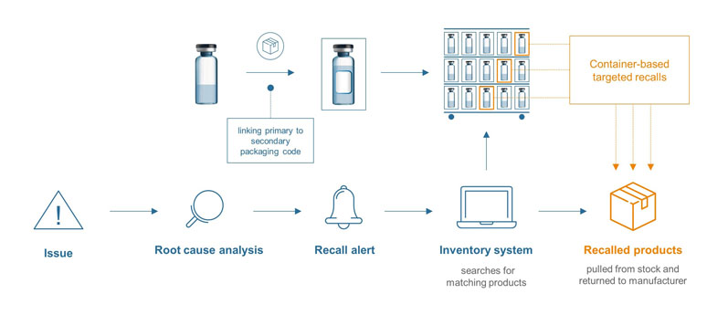 Figure 2: Container-based targeted recalls