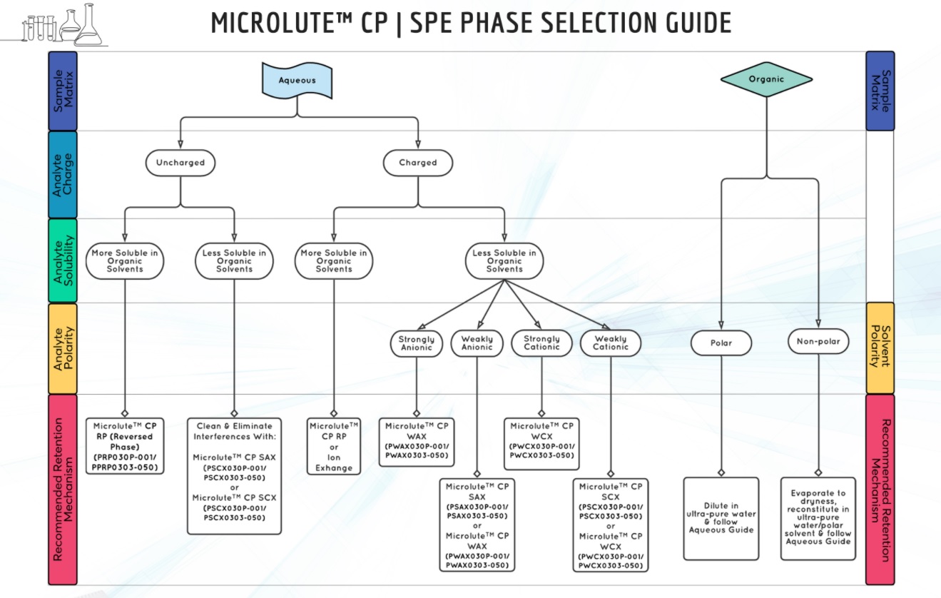 Solid phase extraction microplate selection guide