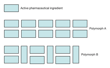 Polymorphs are different crystalline forms of a chemical compound