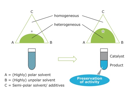 Figure 1: Thermomorphic solvent systems