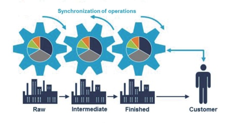 Figure 2: Operations are synchronised by the synchronisation of supply chain parameters