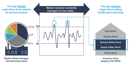 Figure 3: Market demand variability is managed on two sides
