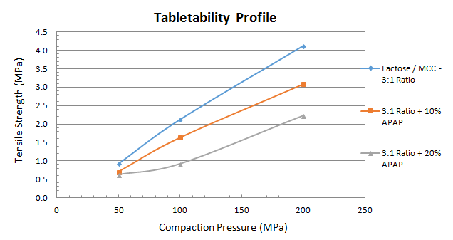 Tabletability, compactability and compressibility: What’s the difference?