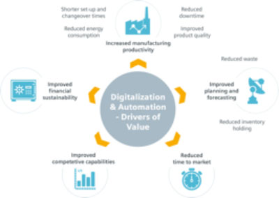 The digitalisation productivity bonus in the pharmaceutical manufacturing industry
