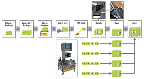 Figure 3: Integrating camera systems and scanners enables serialisation software to visualise the aggregation process across numerous stages. For smaller batches manual packing tables with integrated cameras are a good alternative.