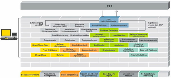 Figure 4: Modular serialisation software allows individual modules to remain inactive until they are actually required.