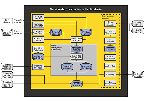 Figure 5: Schematic of the serialisation software functions required to model the ISA-95 Level 1, 2 and 3 processes reliably.