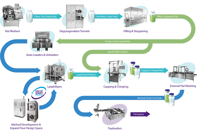 The importance/challenges of mRNA vaccines, and how the correct lyo and fill/finish equipment can support your mRNA ambitions