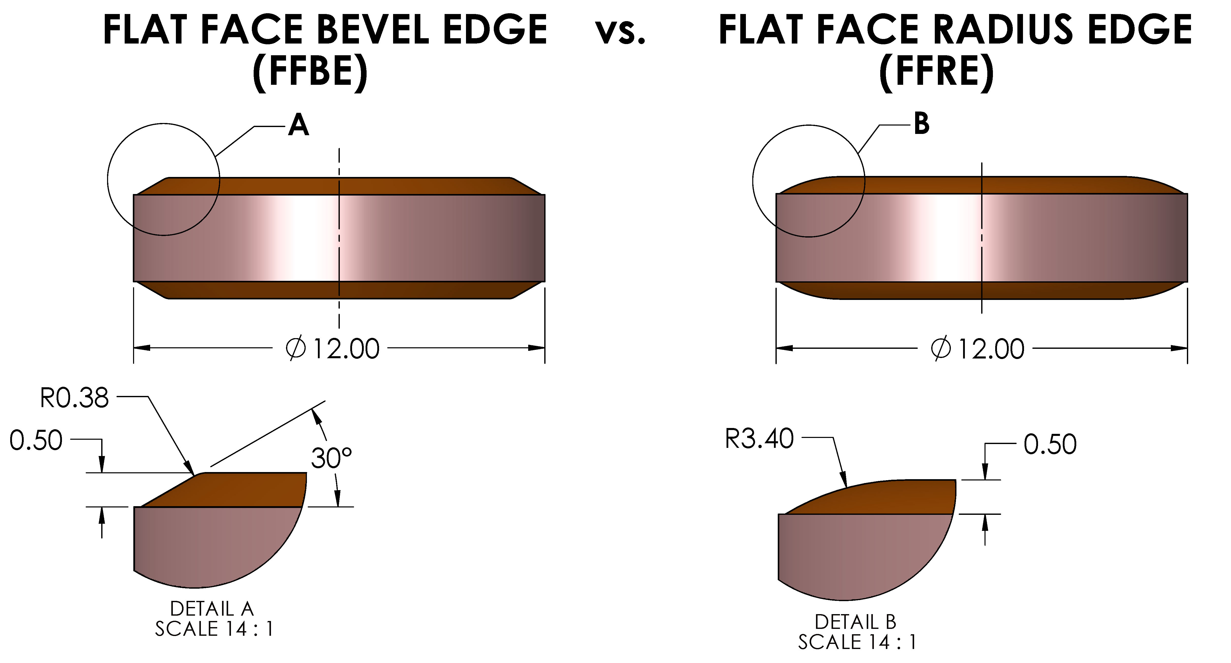 Figure 1: The FFRE tablet design offers smoother edges than the FFBE design, providing greater consumer acceptance